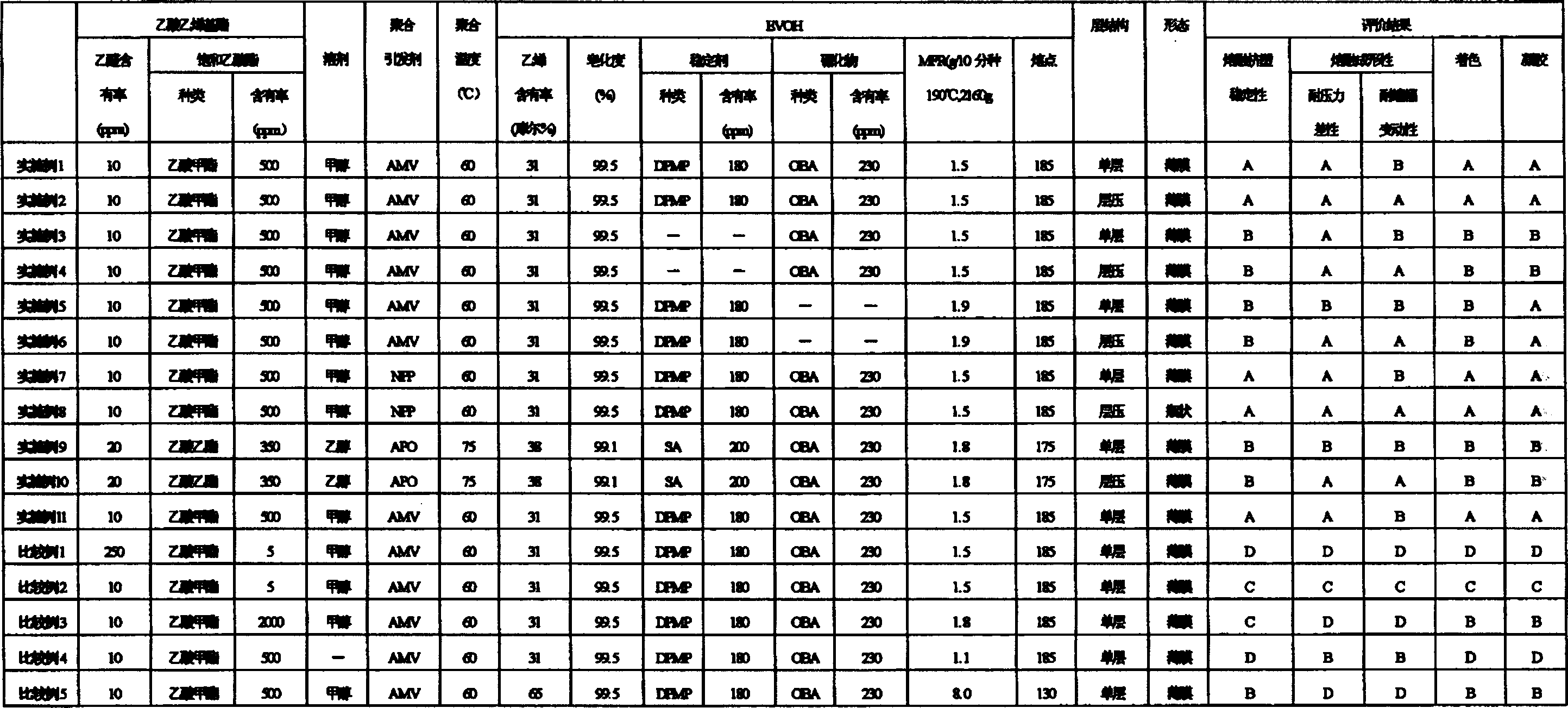 Method for preparing vinyl-vinyl-acetic ester copolymer and saponifiable material of copolymer obtained therefrom and moulded product containing it