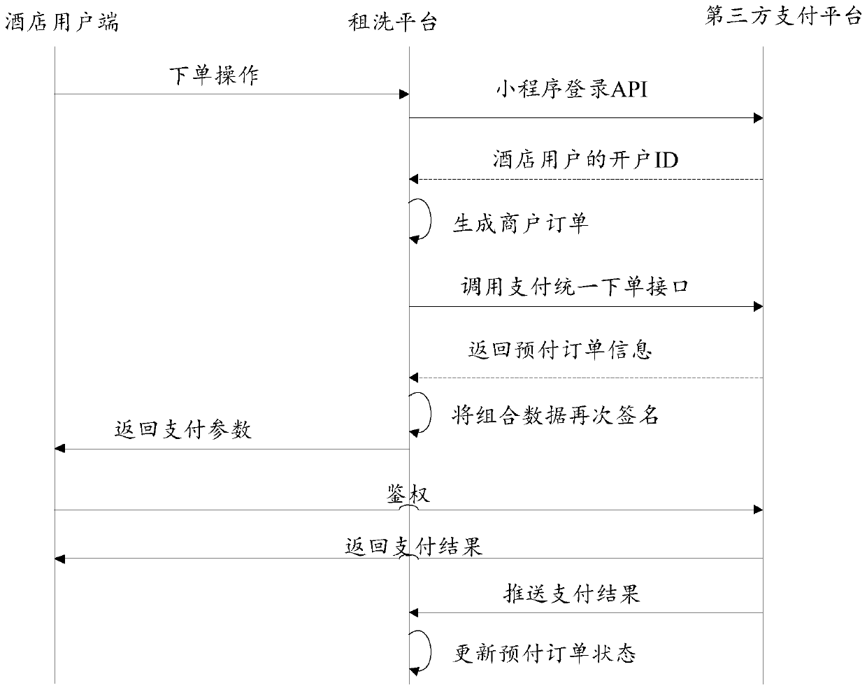 Hotel rental washing business order processing system