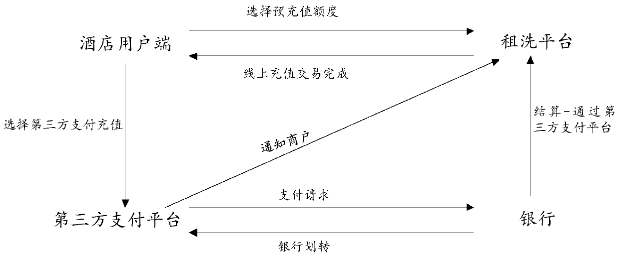 Hotel rental washing business order processing system