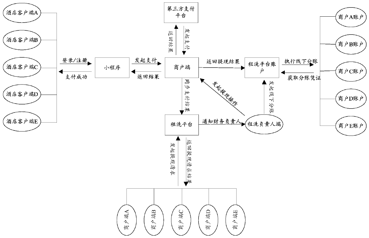 Hotel rental washing business order processing system