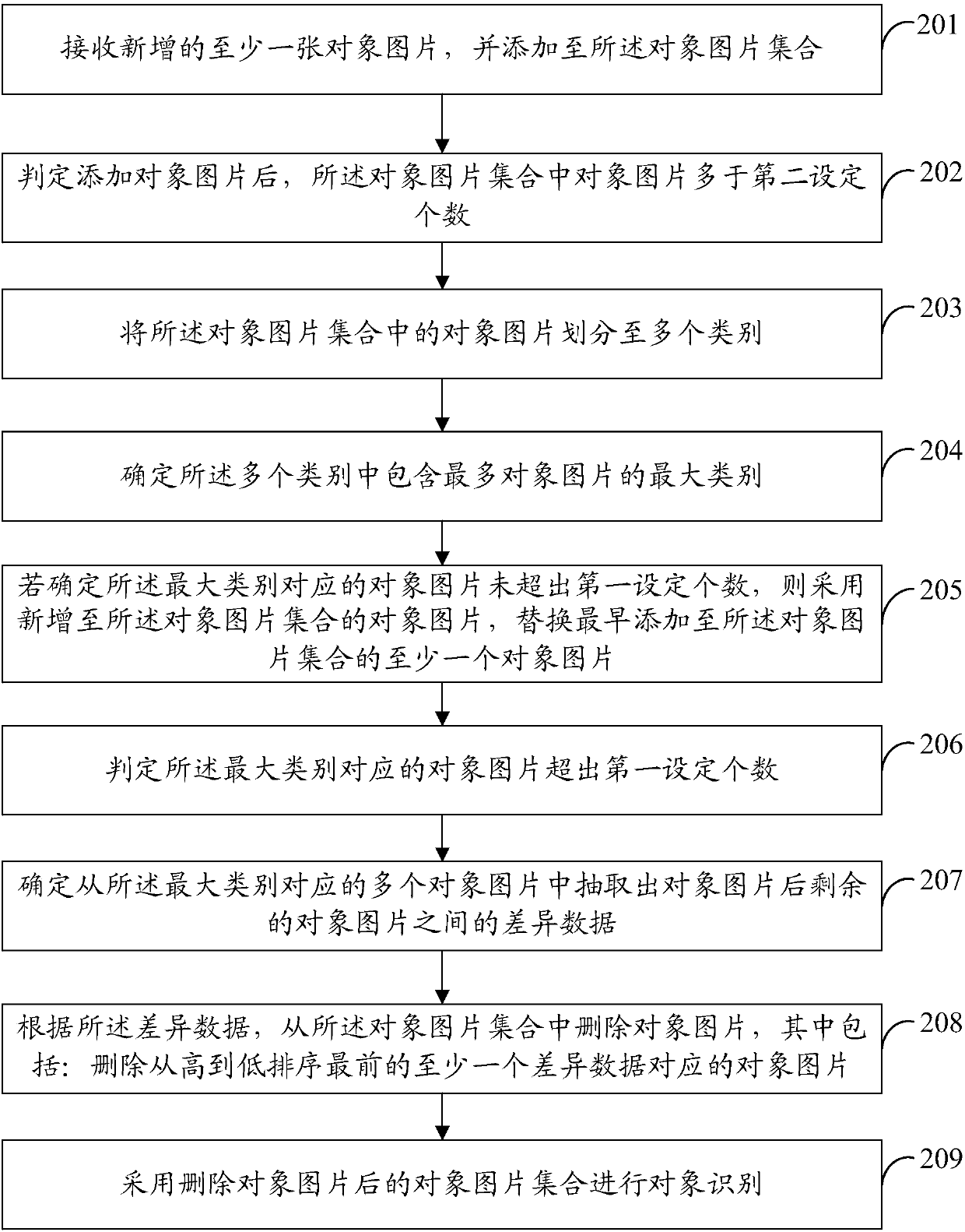 Object identification method and device, data set updating method and device and data processing method and device