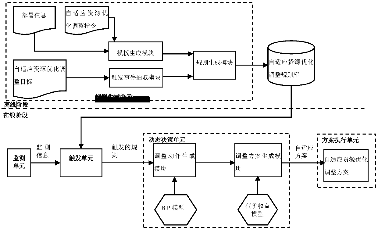 A system and method for adaptive resource optimization and adjustment of SBS cloud applications