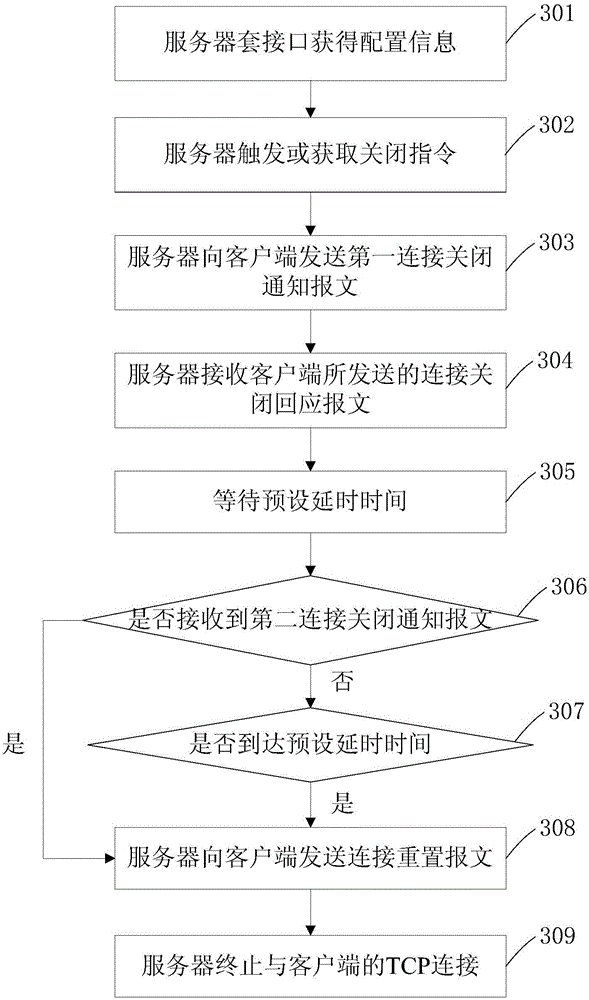 Closing method and apparatus for TCP connection