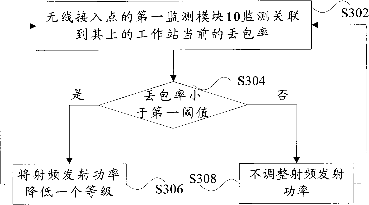 Wireless access point and radio-frequency emission power regulation method thereof