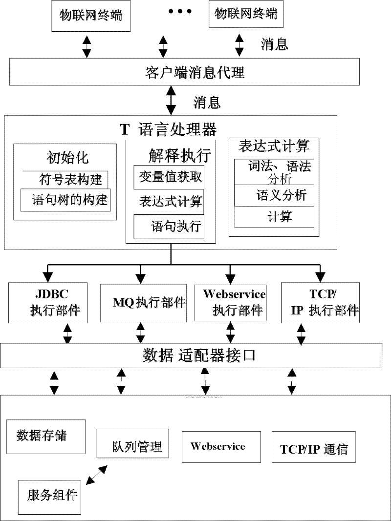 Internet of things information processing method