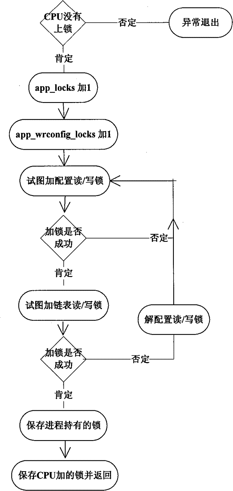 Method for implementing parallel multi-core configuration lock on MIPS platform