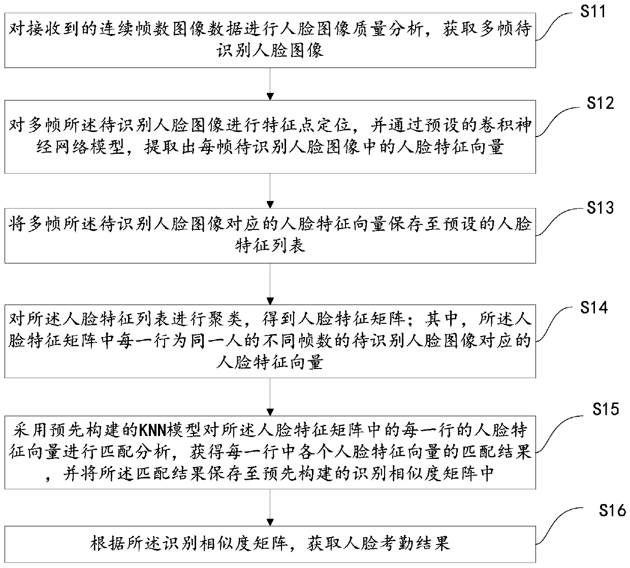 Face attendance checking method, device and equipment based on self-learning and storage medium