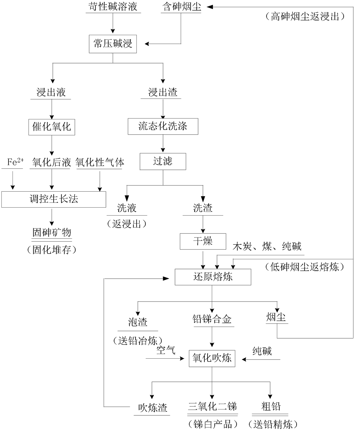 A method for removing arsenic from arsenic-containing smoke and its solidification