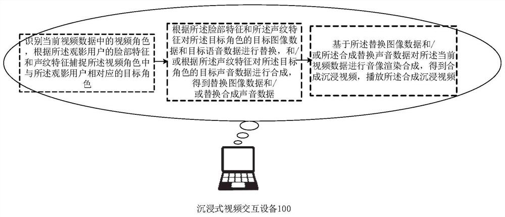 Immersive video interaction method and device, equipment and storage medium