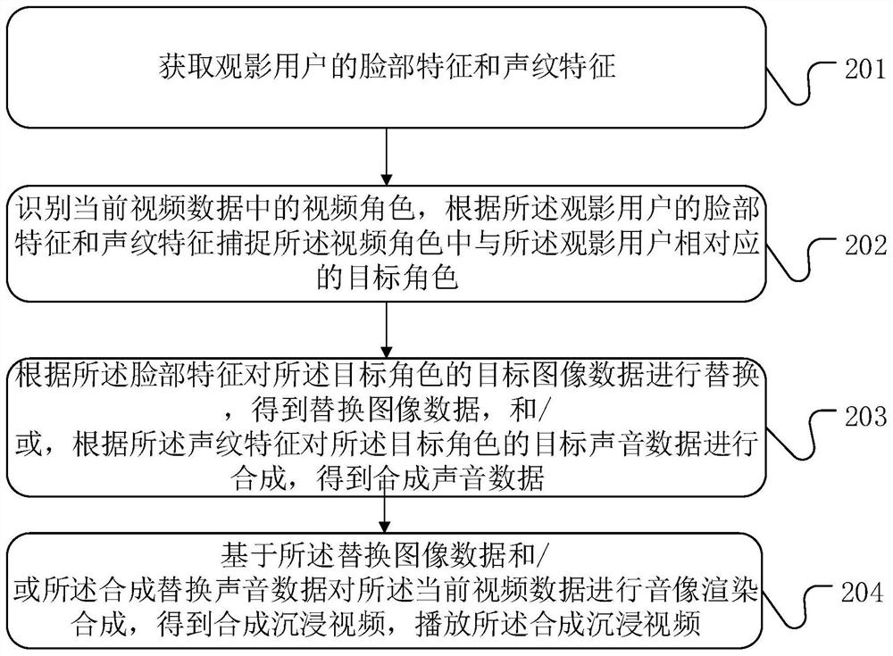 Immersive video interaction method and device, equipment and storage medium