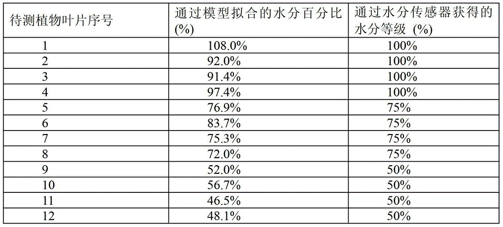 Multi-sensor technology-based grape water stress diagnosis method and system therefor