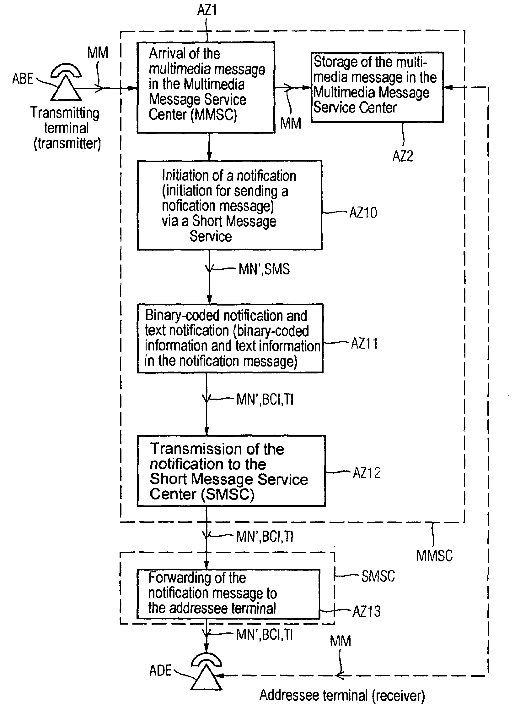 Method for transmitting notification messages on submitting multimedia messages to telecommunications devices embodied as multimedia message sinks