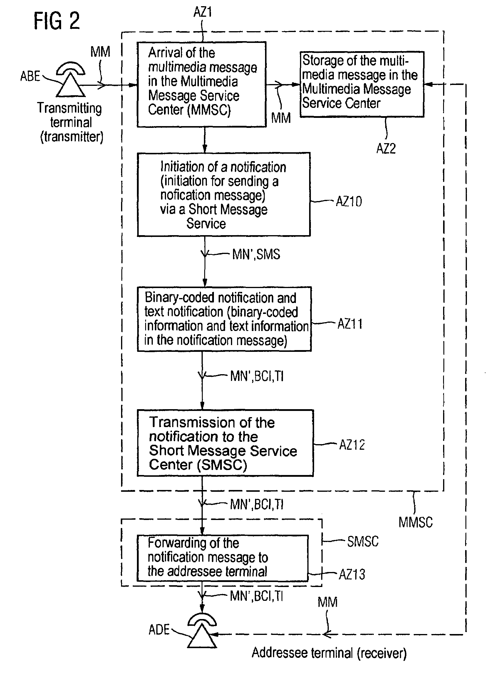 Method for transmitting notification messages on submitting multimedia messages to telecommunications devices embodied as multimedia message sinks