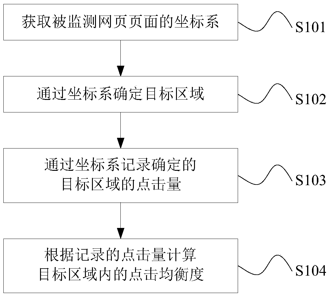 Data processing method and device used for web page clicking distribution