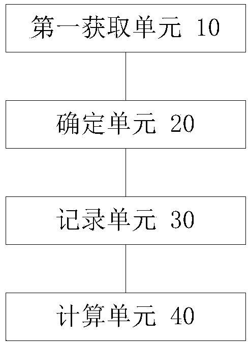 Data processing method and device used for web page clicking distribution