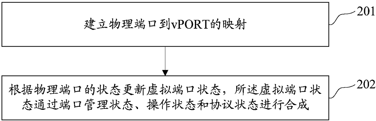 Virtual port management method and device