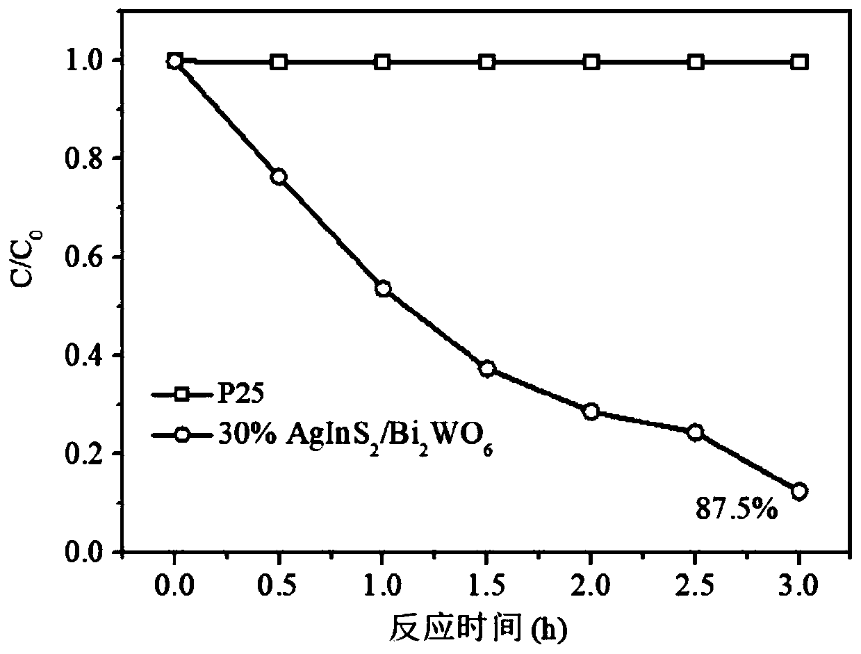 a kind of agins  <sub>2</sub> /bi  <sub>2</sub> the w  <sub>6</sub> Preparation method and application of heterojunction nanosheets