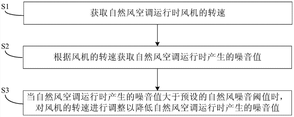 Natural wind air conditioner and control method of natural wind air conditioner