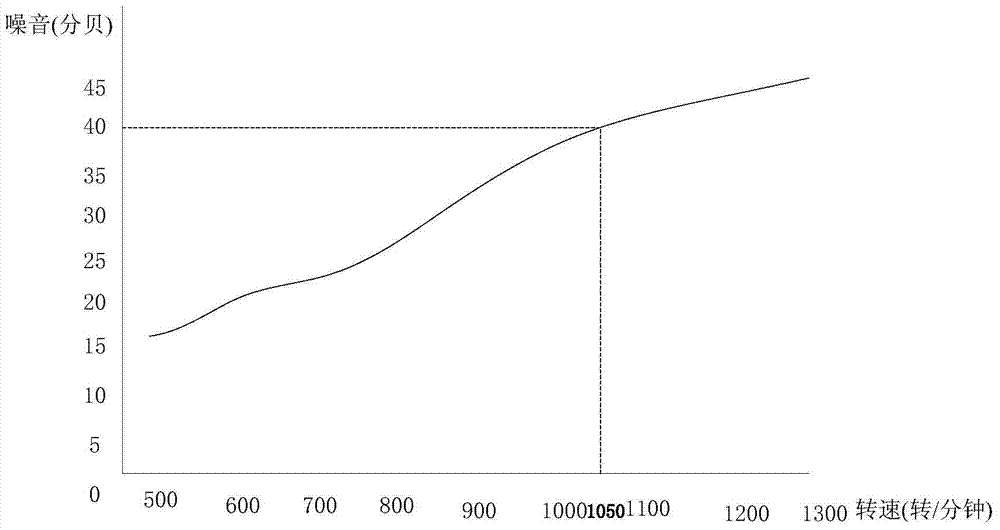 Natural wind air conditioner and control method of natural wind air conditioner