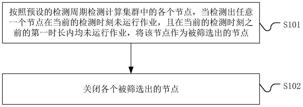 Method, system and device for reducing power consumption of computing cluster and storage medium