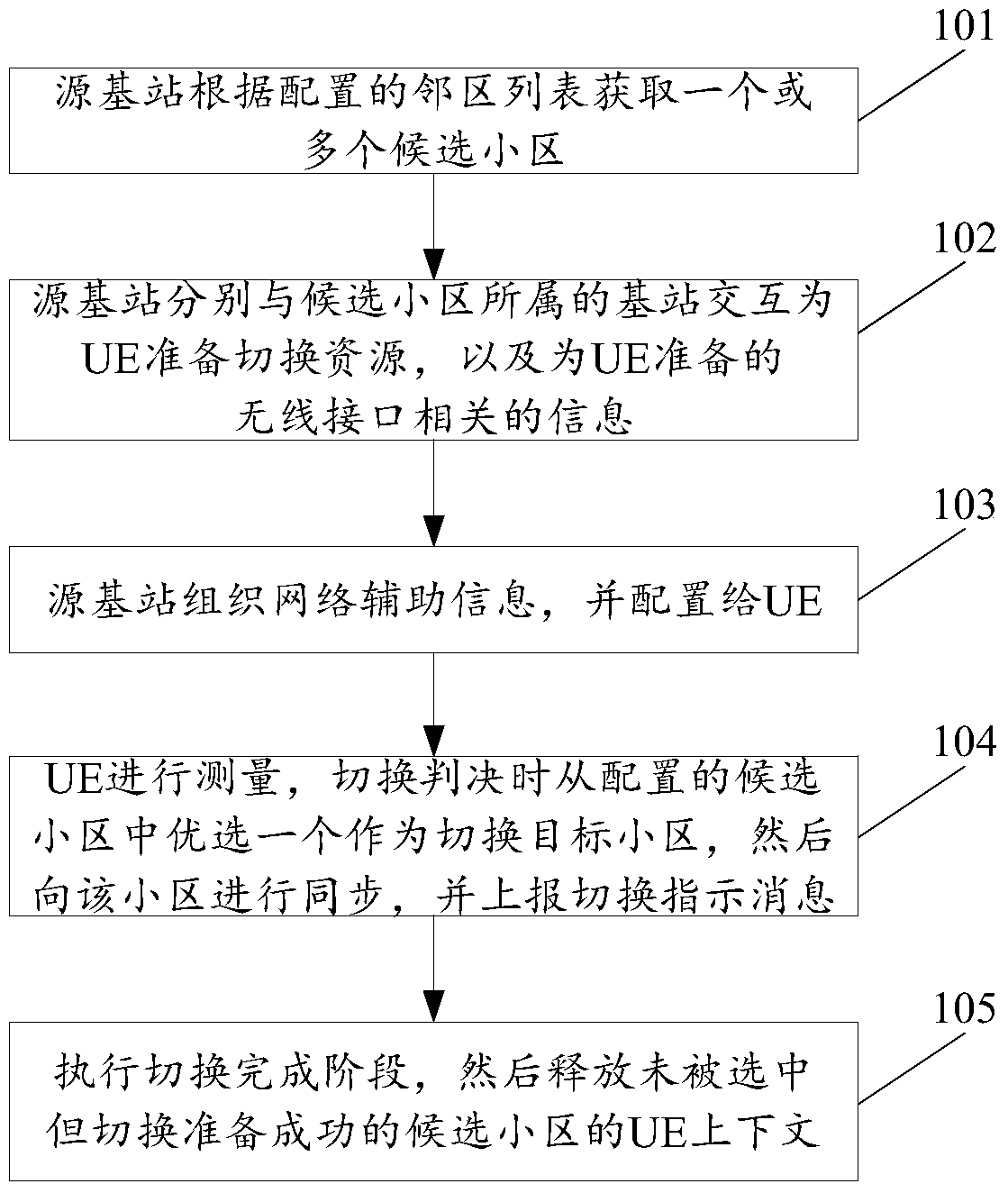 A fast cell switching method and device for network-assisted UE control