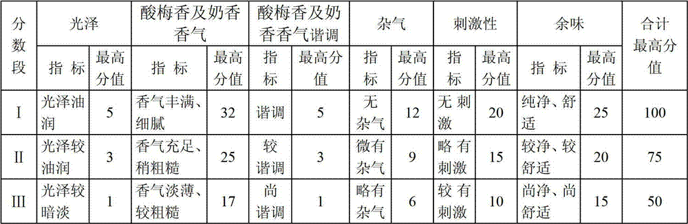 Method for preparing cigarette spice with plum flavor and milk flavor