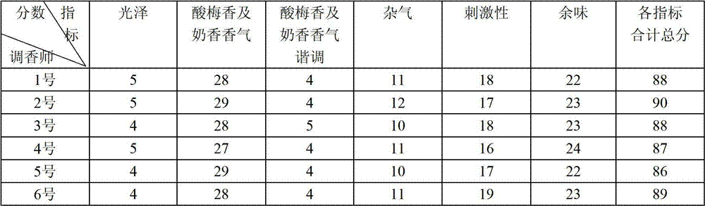 Method for preparing cigarette spice with plum flavor and milk flavor