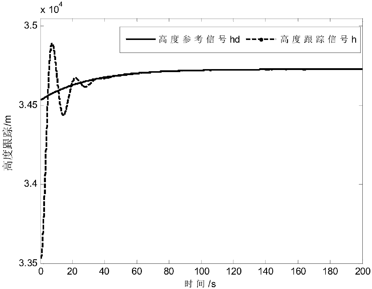 Hypersonic flight vehicle tracking control method based on nonlinear function