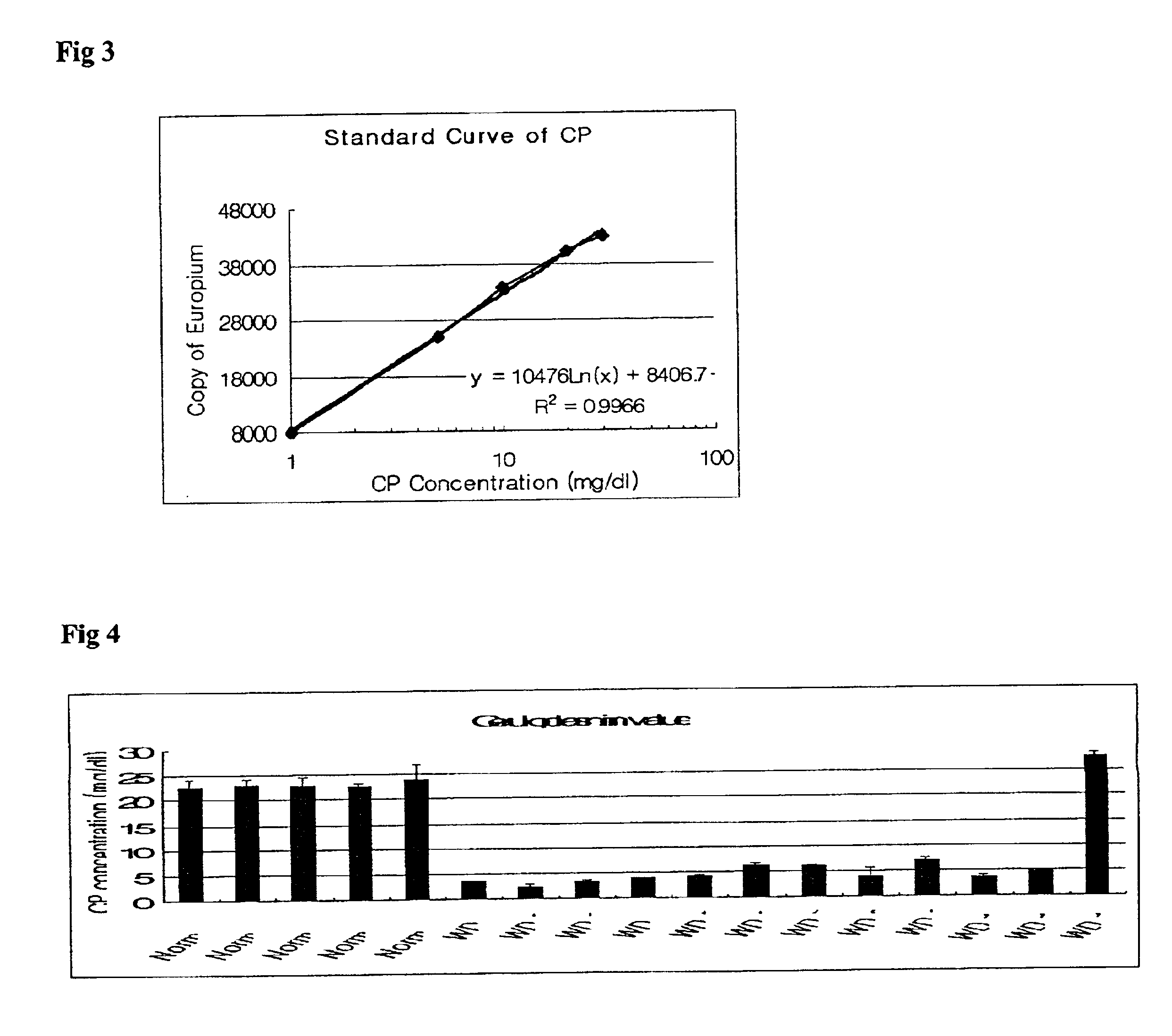 Method of measuring ceruloplasmin concentration in a blood spot, kit and method of diagnosing Wilson's disease