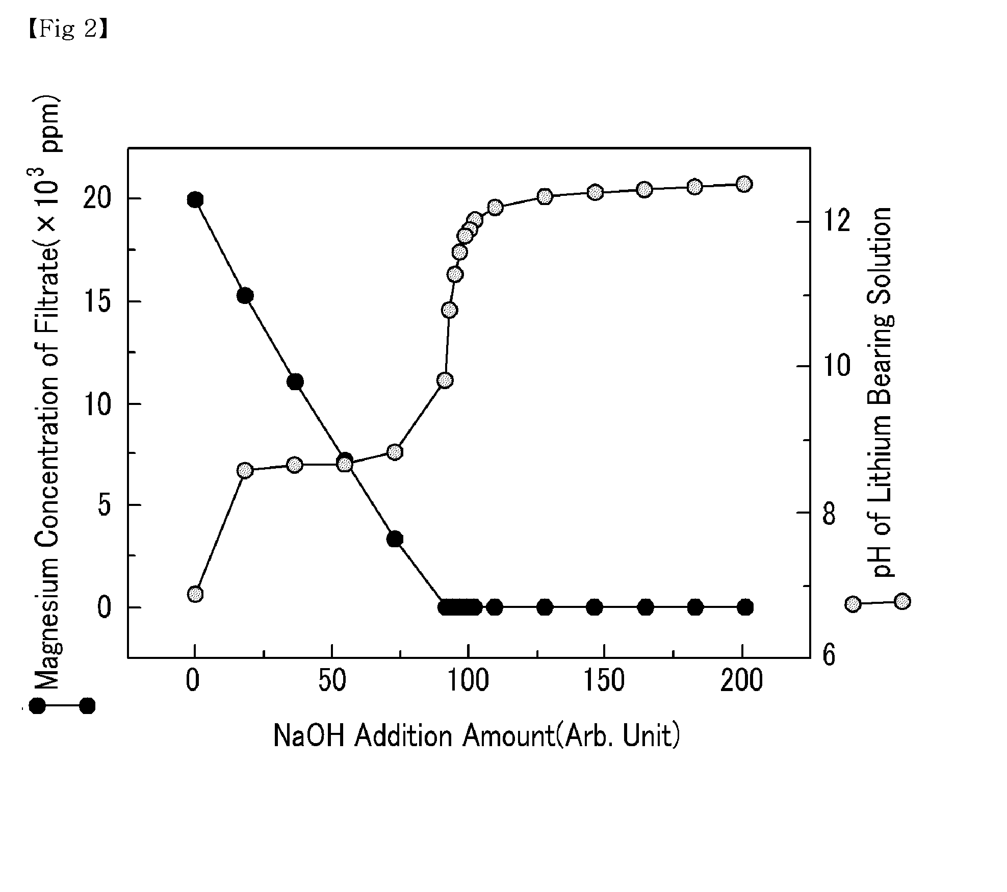 Method for economical extraction of magnesium, boron and calcium from lithium bearing solution