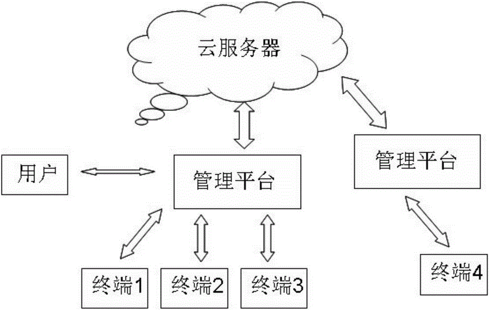 Intelligent terminal cloud management system