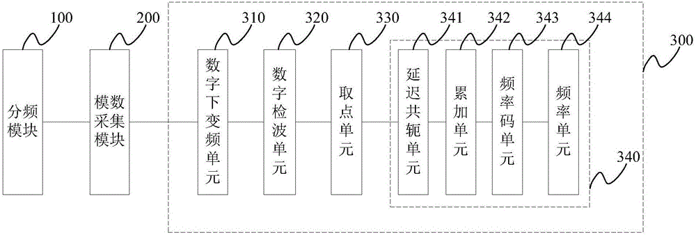 Frequency measuring machine and method for measuring frequency of signal