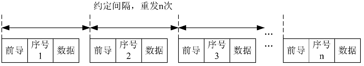 Data blind retransmission method