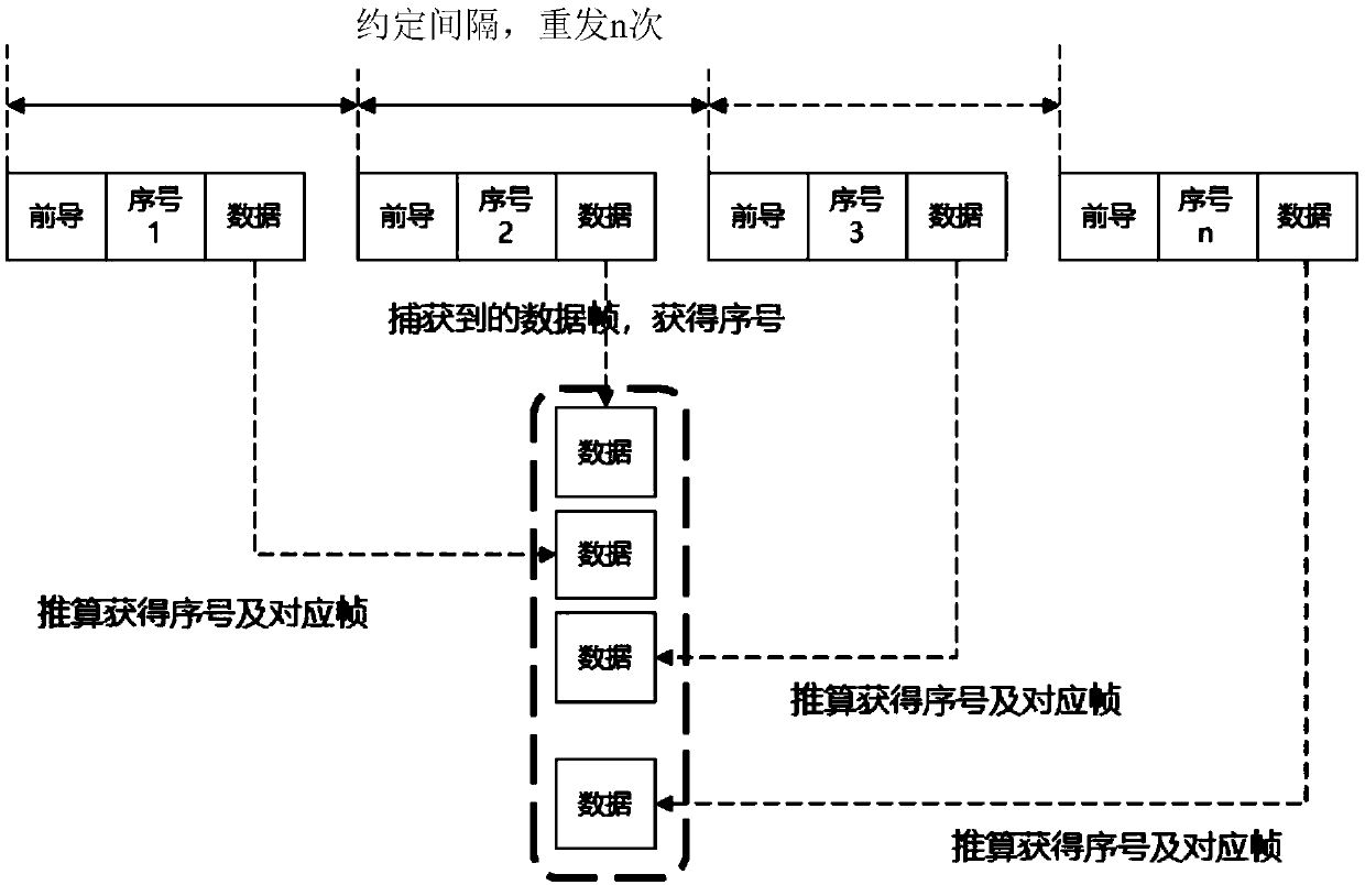 Data blind retransmission method