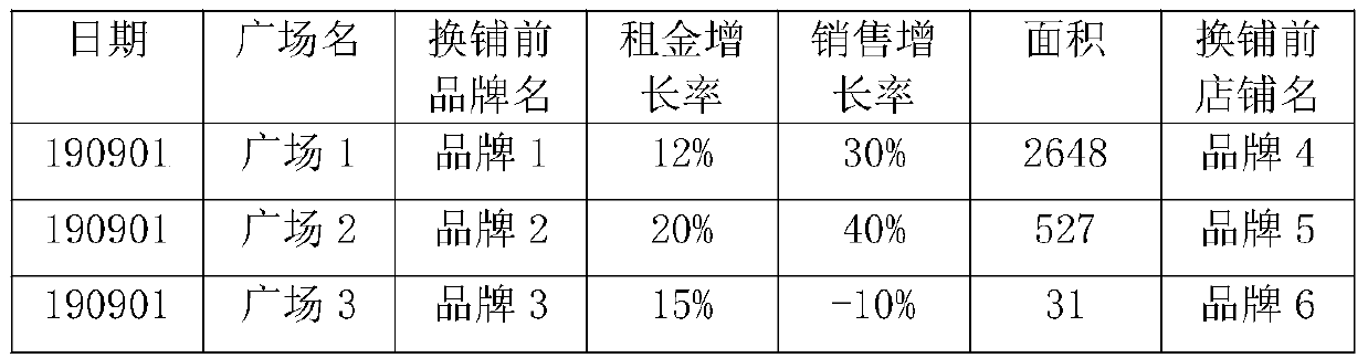 Empty berth recommendation system based on shopping mall big data