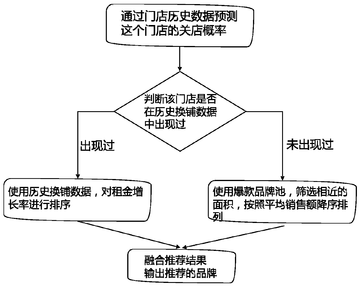 Empty berth recommendation system based on shopping mall big data