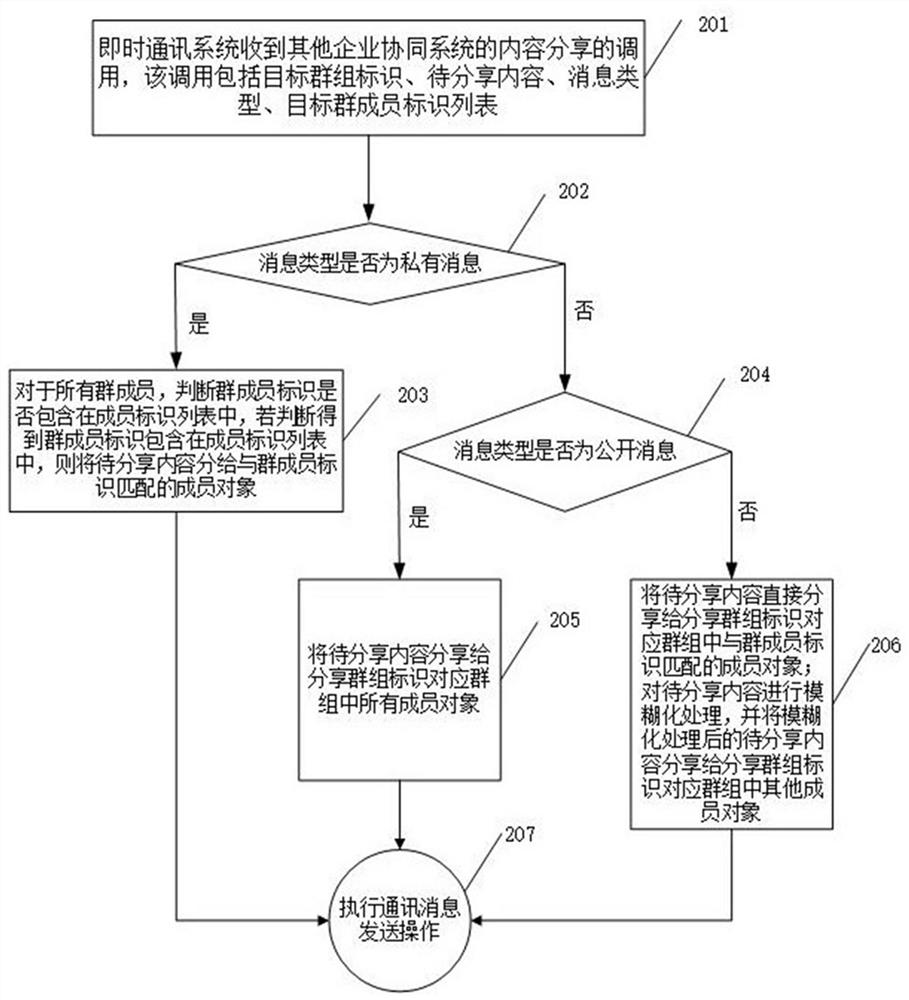 Communication message distribution method, device and storage medium