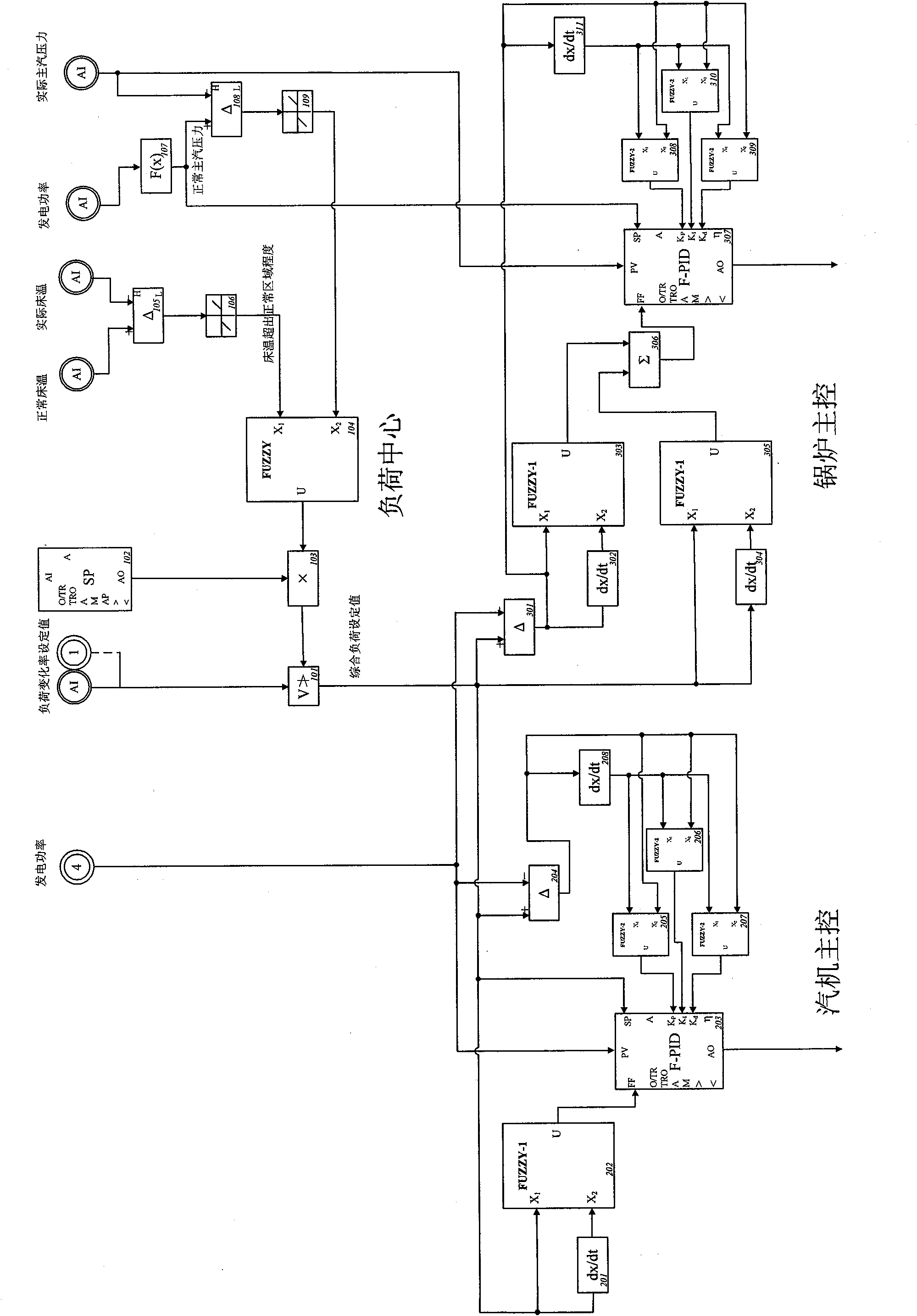 Large circulating fluidized bed unit cooperative control device based on intensified combustion