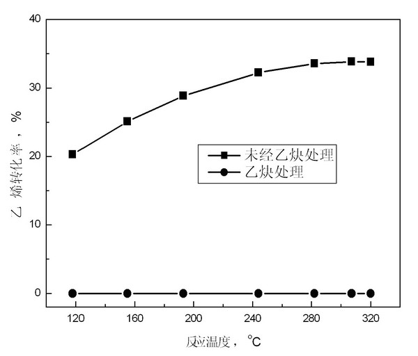 Copper-based polymer hybrid catalyst used in selective hydrogenation of acetylene and preparation method thereof