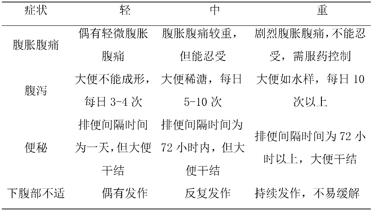 Traditional Chinese medicine composition and traditional Chinese medicine preparation for preventing relapse of postoperative intestinal polyp