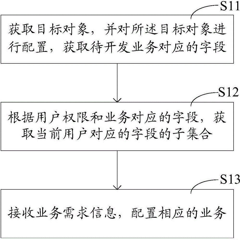 Service development method and device