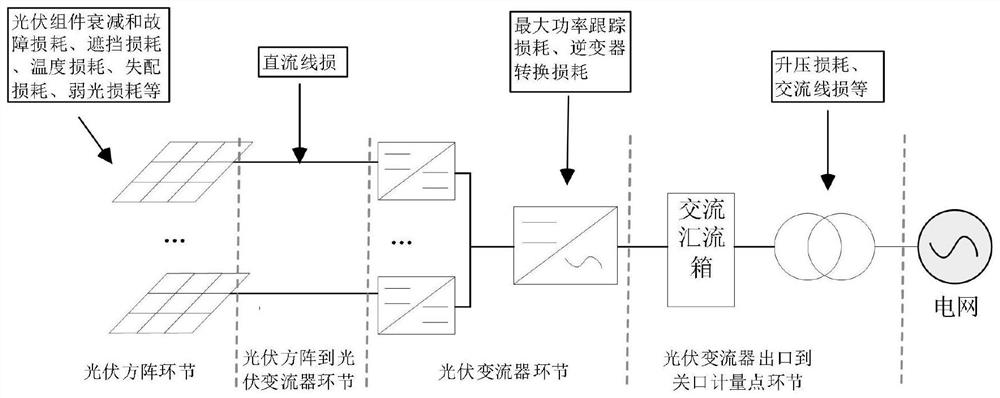 Multi-objective optimization configuration method and system for AC/DC hybrid system