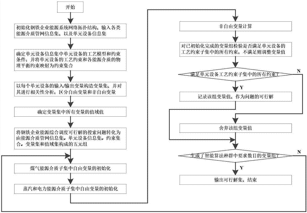 A method to determine the feasible solution of energy comprehensive dispatching in iron and steel enterprises