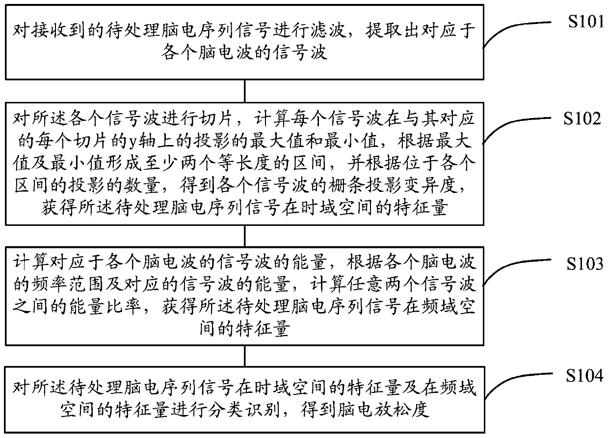 EEG relaxation recognition method and device based on time domain and frequency domain space