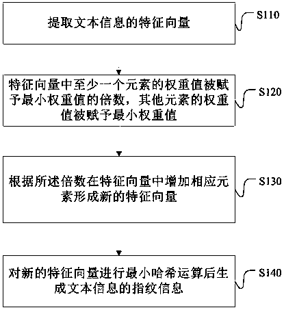 A method and device for generating text fingerprint information