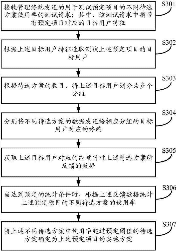 Project test selecting method and device