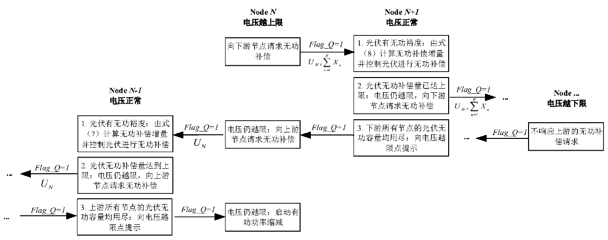 A high penetration photovoltaic distributed voltage control method based on network topology recognition