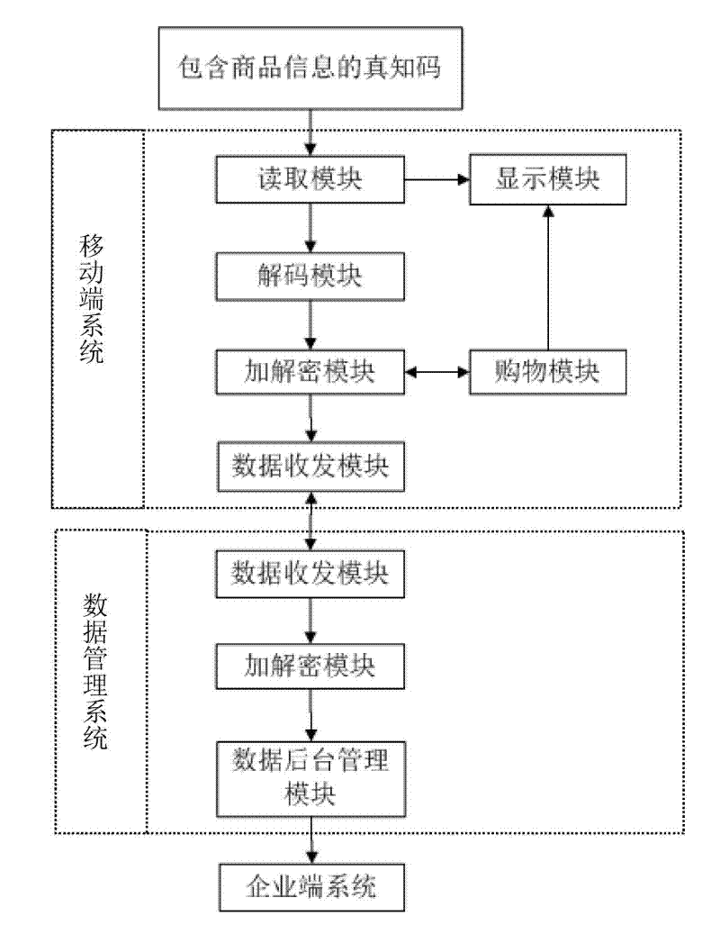 Application system and method for mobile-phone barcode shopping