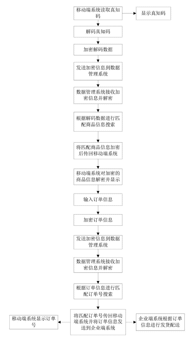 Application system and method for mobile-phone barcode shopping