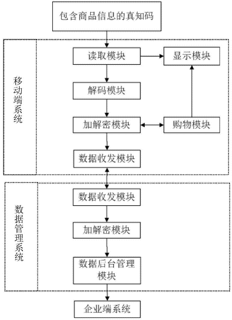 Application system and method for mobile-phone barcode shopping